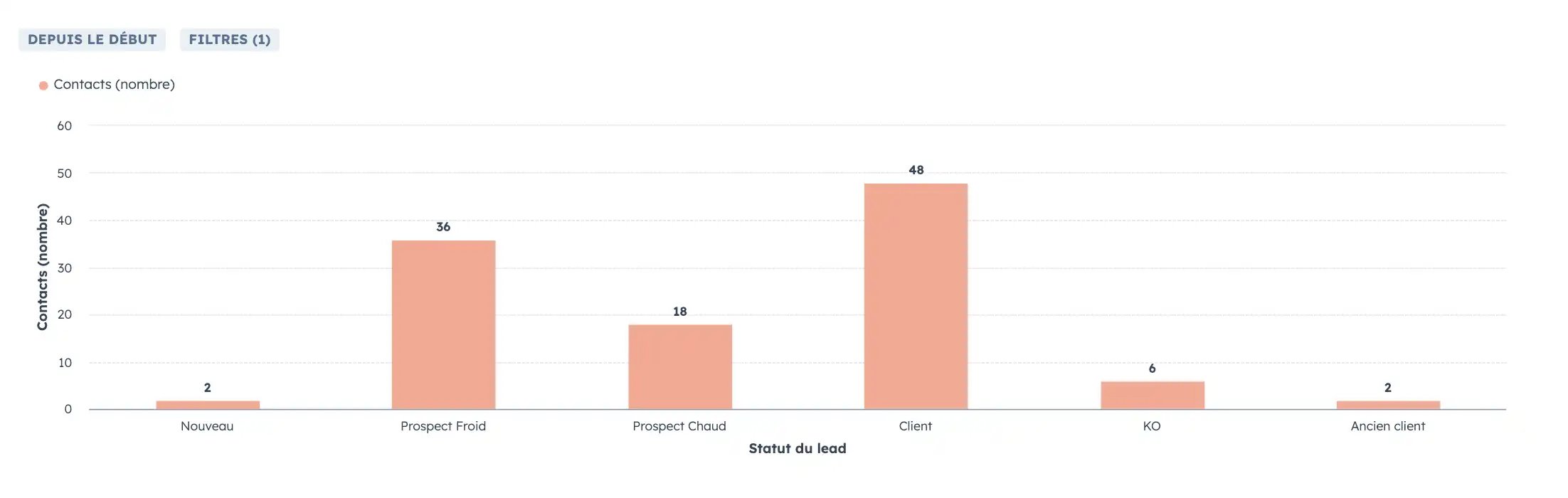 statut du lead hubspot