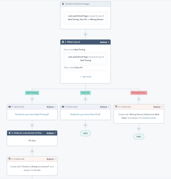 HubSpot Aircall workflow 1