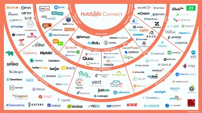 hubspot integration