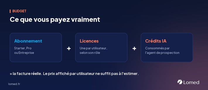Ce que vous payez vraiment sur HubSpot : l'édition (Starter, Pro ou Entreprise), les licences par utilisateur selon son rôle et les crédits IA