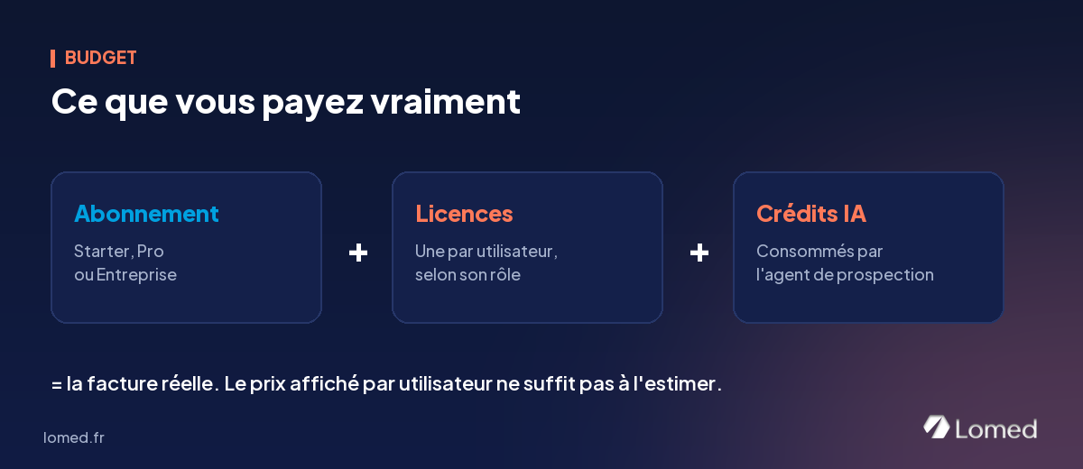La facture HubSpot Sales Hub se compose de l'abonnement, des licences utilisateur et des crédits IA