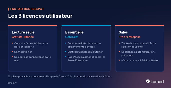 Ancien modèle de licences HubSpot, pour les portails ouverts avant le 1er octobre 2026 : lecture seule, essentielle (Core Seat) et Sales