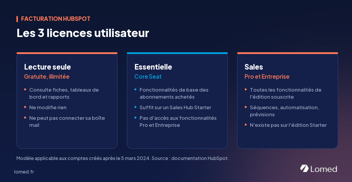 Les 3 types de licences utilisateur HubSpot : lecture seule, essentielle (Core Seat) et Sales