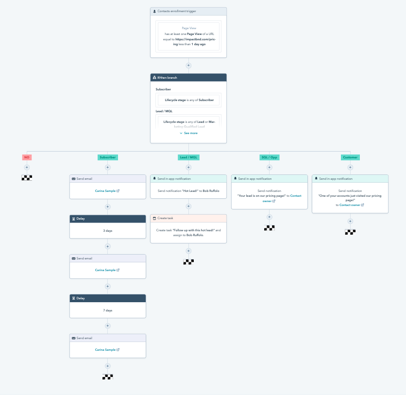 Workflow d'automatisation marketing HubSpot avec branches conditionnelles